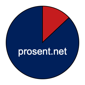 Sektordiagram 13 prosent Sektordiagram 13 prosent