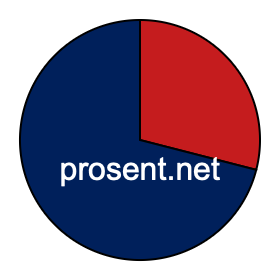 Sektordiagram 29 prosent Sektordiagram 29 prosent