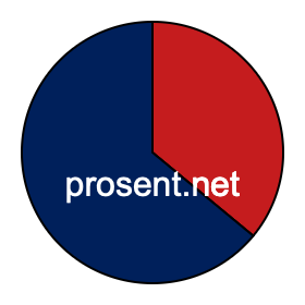 Sektordiagram 36 prosent