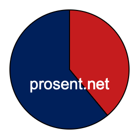 Sektordiagram 39 prosent Sektordiagram 39 prosent