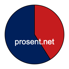 Sektordiagram 41 prosent Sektordiagram 41 prosent