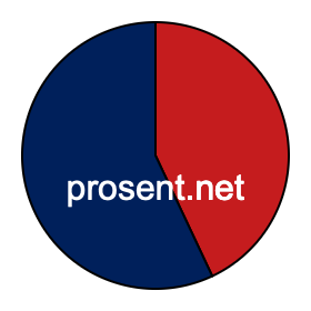 Sektordiagram 43 prosent Sektordiagram 43 prosent