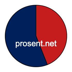 Sektordiagram 44 prosent Sektordiagram 44 prosent
