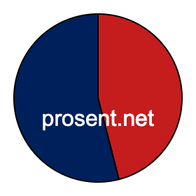 Sektordiagram 46 prosent Sektordiagram 46 prosent