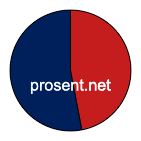 Sektordiagram 47 prosent Sektordiagram 47 prosent