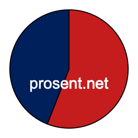 Sektordiagram 56 prosent Sektordiagram 56 prosent