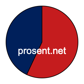 Sektordiagram 57 prosent Sektordiagram 57 prosent