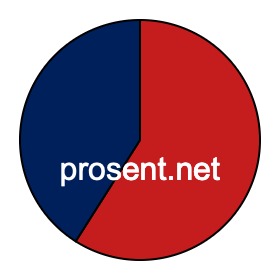 Sektordiagram 59 prosent Sektordiagram 59 prosent