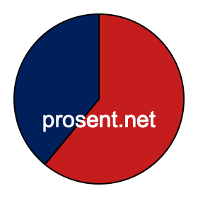 Sektordiagram 61 prosent Sektordiagram 61 prosent