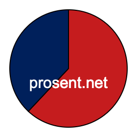 Sektordiagram 62 prosent Sektordiagram 62 prosent
