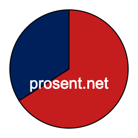 Sektordiagram 66 prosent Sektordiagram 66 prosent