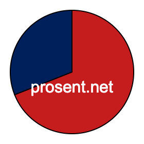 Sektordiagram 69 prosent Sektordiagram 69 prosent