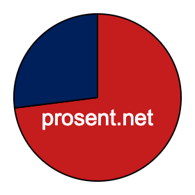Sektordiagram 73 prosent Sektordiagram 73 prosent