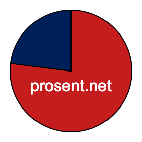 Sektordiagram 77 prosent Sektordiagram 77 prosent