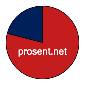Sektordiagram 79 prosent