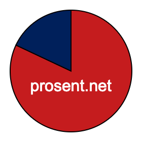 Sektordiagram 82 prosent Sektordiagram 82 prosent