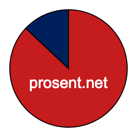 Sektordiagram 87 prosent Sektordiagram 87 prosent
