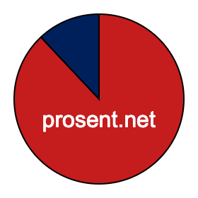Sektordiagram 88 prosent Sektordiagram 88 prosent