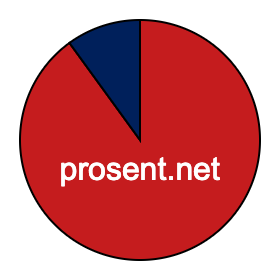 Sektordiagram 90 prosent Sektordiagram 90 prosent