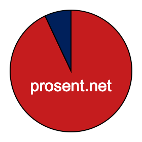 Sektordiagram 93 prosent Sektordiagram 93 prosent