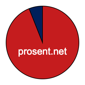 Sektordiagram 94 prosent Sektordiagram 94 prosent
