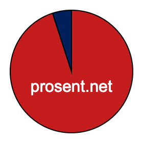 Sektordiagram 95 prosent Sektordiagram 95 prosent