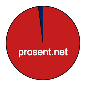 Sektordiagram 98 prosent Sektordiagram 98 prosent
